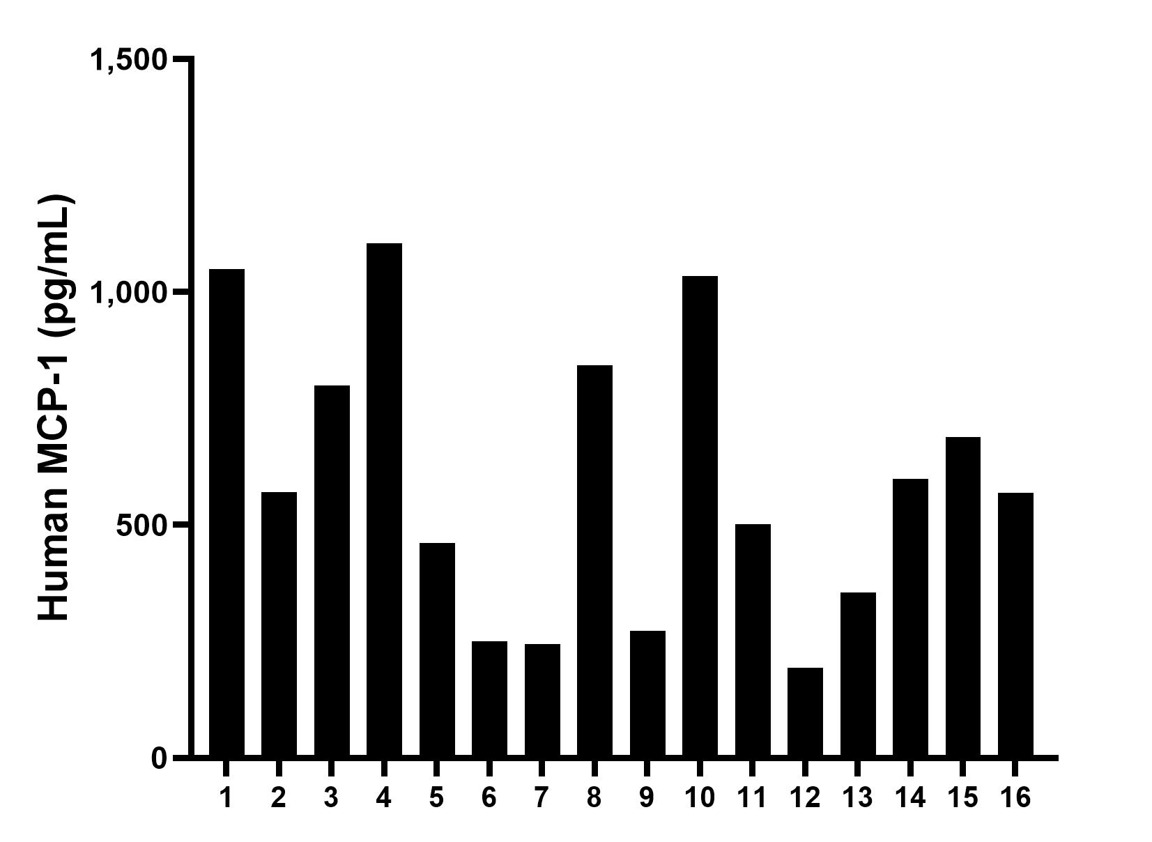 Serum of sixteen individual healthy human donors was measured. The human MCP-1 concentration of detected samples was determined to be 595.9 pg/mL with a range of 193.4 - 1,105.3 pg/mL.